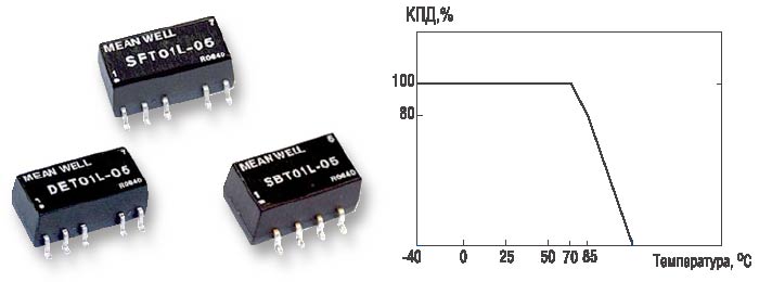 Типовая зависимость выходной мощности преобразователей SBT01, SFT01, DET01 от температуры и внешний вид 1 Вт DC/DC-преобразователей Mean Well в SMD корпусах