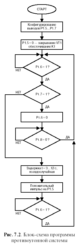 Блок-схема программы противоугонной системы