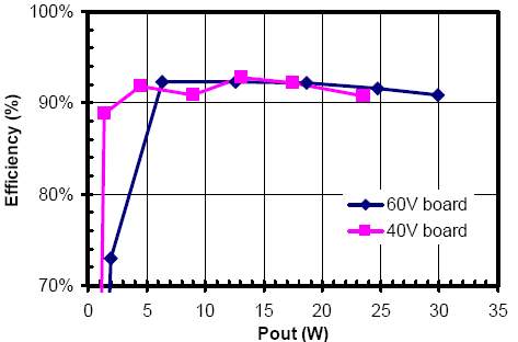 Зависимость КПД от уровня потребляемой мощности (вторым графиком показана аналогичная схема на 60V выходного напряжения на микросхеме DPA424GN)