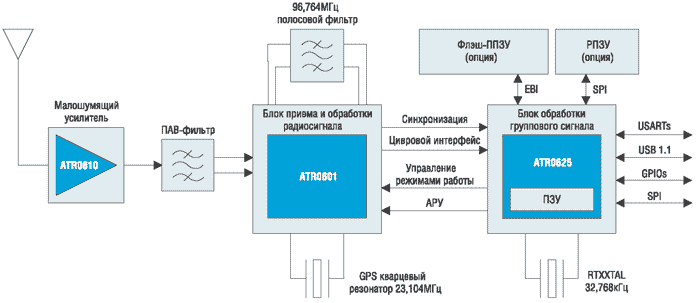 Типовая архитектура GPS-модуля, построенного на базе технологии ANTARIS 4