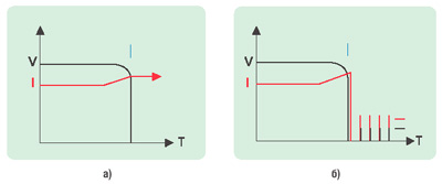 Графики работы защиты от перегрузки: а) ограничение выходного тока у моделей GC06, GC15; б) пульсирующий режим выключения и запуска у моделей GS06, GS15