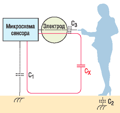 Принцип работы сенсорного управления