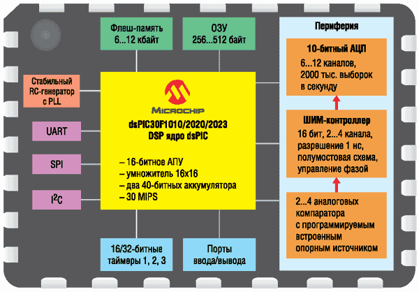 Структурная схема микроконтроллеров семейства dspic30 серии sMps