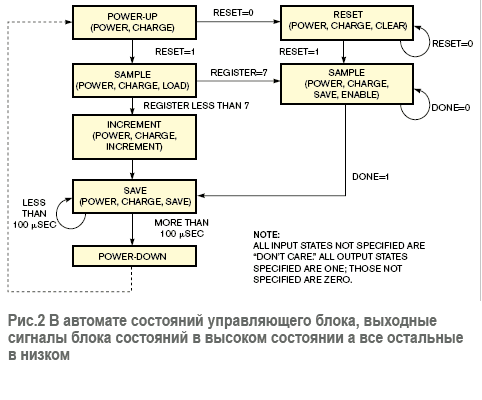 Автомат состояния управляющего блока