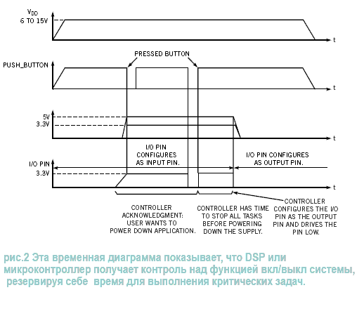 Временные диаграммы