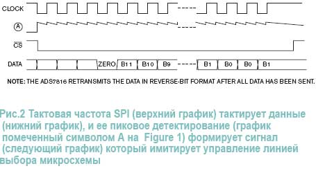 Постоянная времени пикового детектора, представленного D1, R1 и C1 гарантирует, что сигнал CS не установится в высокий уровень.