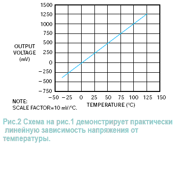 Зависимость выходного напряжения схемы от температуры