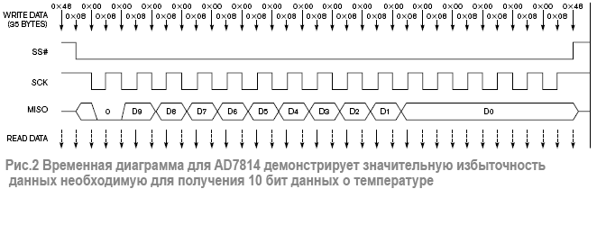 Временная диграма