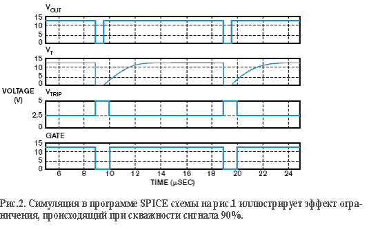 результат симуляции. VOUT - это выходной сигнал ШИМ контроллера, VT - это напряжение на инвертирующем выводе компаратора, VTRIP - это напряжение на неинвертирующем входе компаратора и gate - это выходной сигнал микросхемы управления затвором