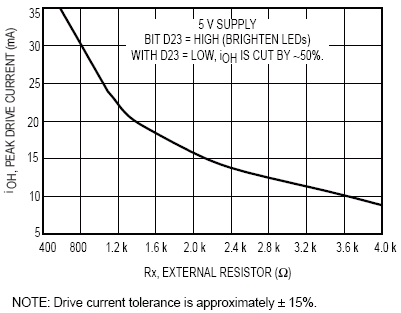 RX Resistor VS LED Peak Current Levels 