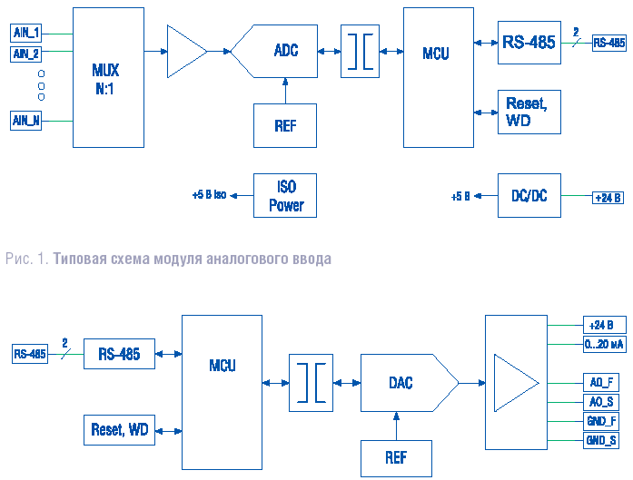 Типовая схема модуля аналогового вывода
