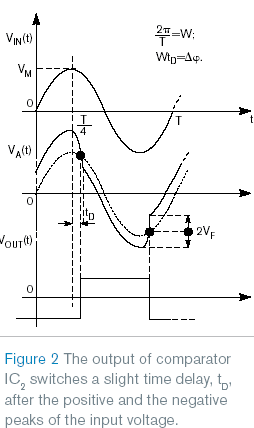 Comparator Detects Position of Peaks and Valleys in a Waveform