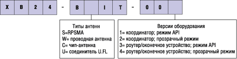 Кодировка наименования модулей XBee Series 2