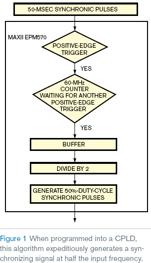 CPLD Connects Two Instruments With Half-Duty-Cycle Generator