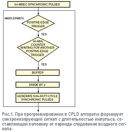 Микросхема CPLD обеспечивает тактирование двух устройств от одного генератора сигналом со скважностью 50%