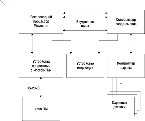 Структура коммуникационного модуля 