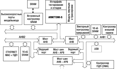 Реализация Dual AHB 