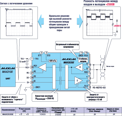 Структурная схема и основные характеристики MAX3535E с емкостной изоляцией