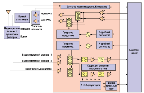 У одночипной радиосхемы Analog Devices для широкополосных CDMA-приложений имеется стабилизатор напряжения для стабилизации цепей, чувствительных к изменению напряжения 