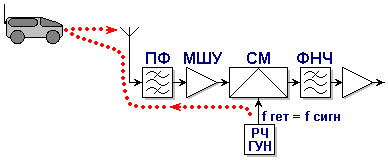 Утечка сигнала гетеродина на антенный вход и его излучение