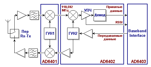 Структура приемопередатчика на основе комплекта ИС AD6400 фирмы Analog Devices