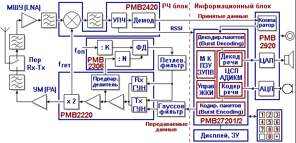 Структура носимой части, выполненной на ИС фирмы Siemens