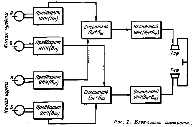 Блок-схема звукового аналгизатора Музыкальная анестезия