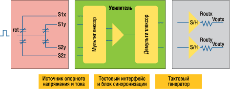 Функциональная схема и характеристики аналогового акселерометра ST 