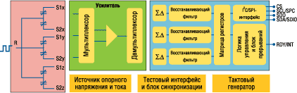 Функциональная схема и характеристики цифрового акселерометра ST