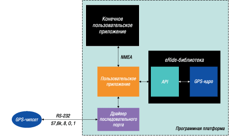 Структурная схема программной платформы C-GPS 