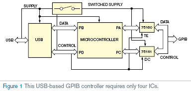 Build a USB-Based GPIB Controller