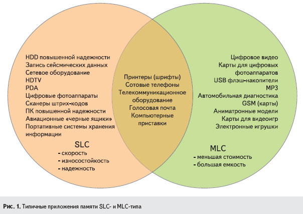 Типичные приложения памяти SLC- и MLC-типа