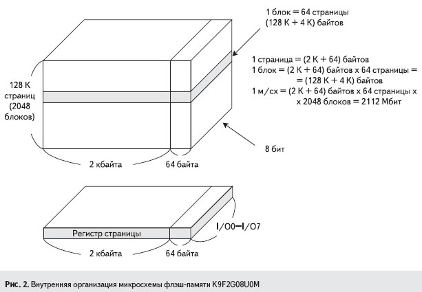 Внутренняя организация микросхемы флэш-памяти K9F2G08U0M