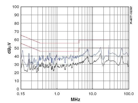 Уровень ЭМИ, худший случай при Uвх=230VAC (в сравнении с ограничениями стандарта EN55022B)