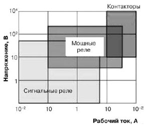 Области применения реле