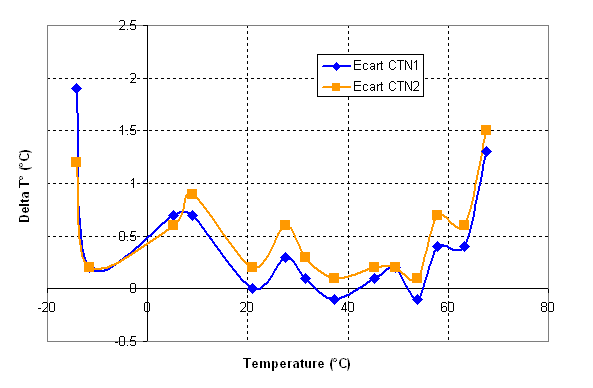 RCX displayed temperature vs. actual temperature