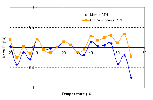 Показания RCX после обработки относительно температуры.
