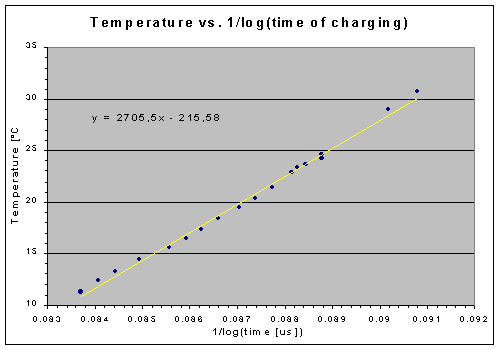 Calibration of device