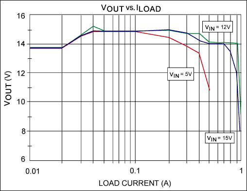 Рисунок 2. Для цепи рисунка 1, на протяжении цикла зарядки изменяются приложенное напряжение и ток зарядки, как показано на рисунке. 