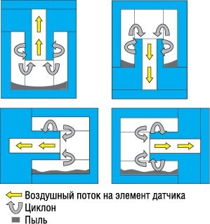 Воздушный поток в камере отделения пыли 