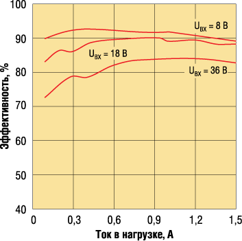 Зависимость LM3100 КПД от тока нагрузки для разных входных напряжений 
