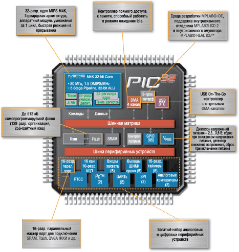 Архитектура микроконтроллера PIC32 
