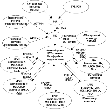 Режимы работы MSP430x2xx 