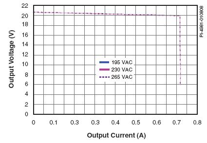 Измеренная выходная CV/CC характеристика