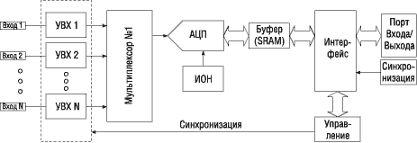 Cхема многоканального АЦП с одновременным сэмплированием и несколькими УВХ 