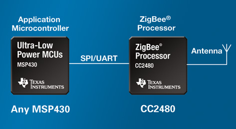 CC2480: ZigBee made easy