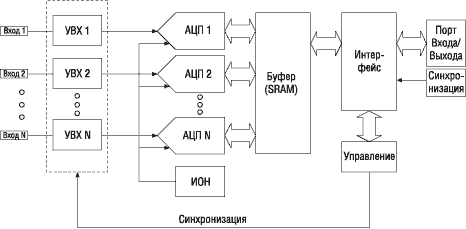 Cхема многоканального АЦП с одновременным сэмплированием и несколькими преобразователями 