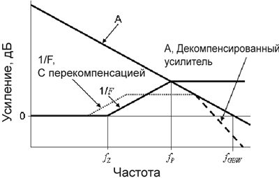 Амплитудно-частотные характеристики ТИОУ с разомкнутой и замкнутой ОС 