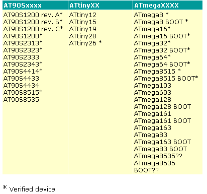 The firmware is written for AT90S2313 as this version of microcontroller is obsolete, then it should be working on Attiny2313 as this microcontroller is compatible with AT90S2313. This device can program most of AVR microcontrollers that support ISP: