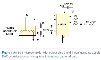 Microcontroller Displays Multiple Chart or Oscilloscope Timing Ticks